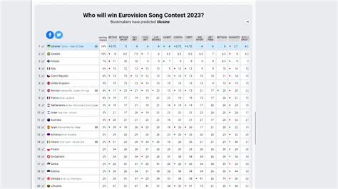 Eurovisión 2023: cómo están las apuestas tras la victoria de .